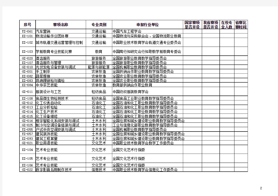 1.2015年全国职业院校技能大赛(中职组)赛项设置表