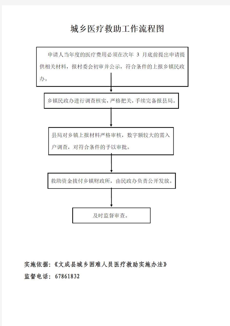 城乡医疗救助工作流程图