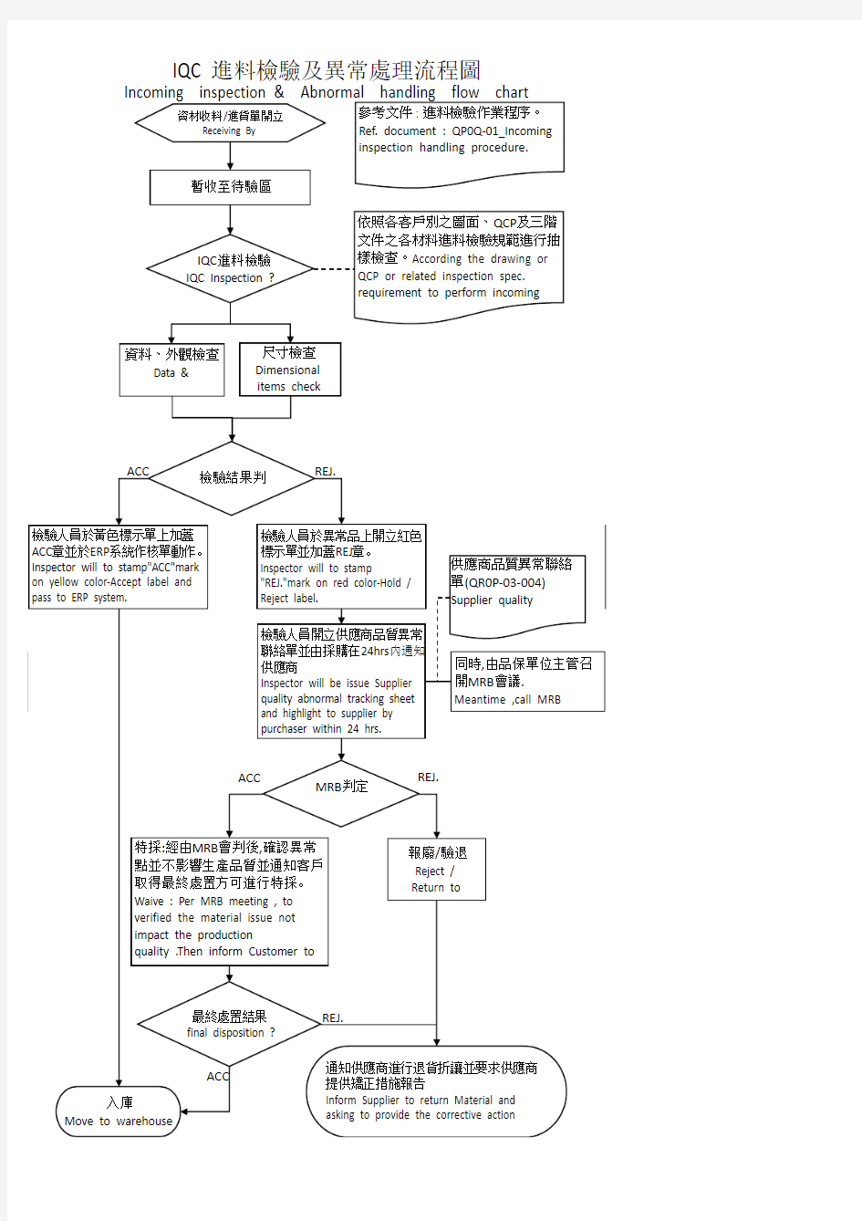 IQC 进料检验及异常处理流程图