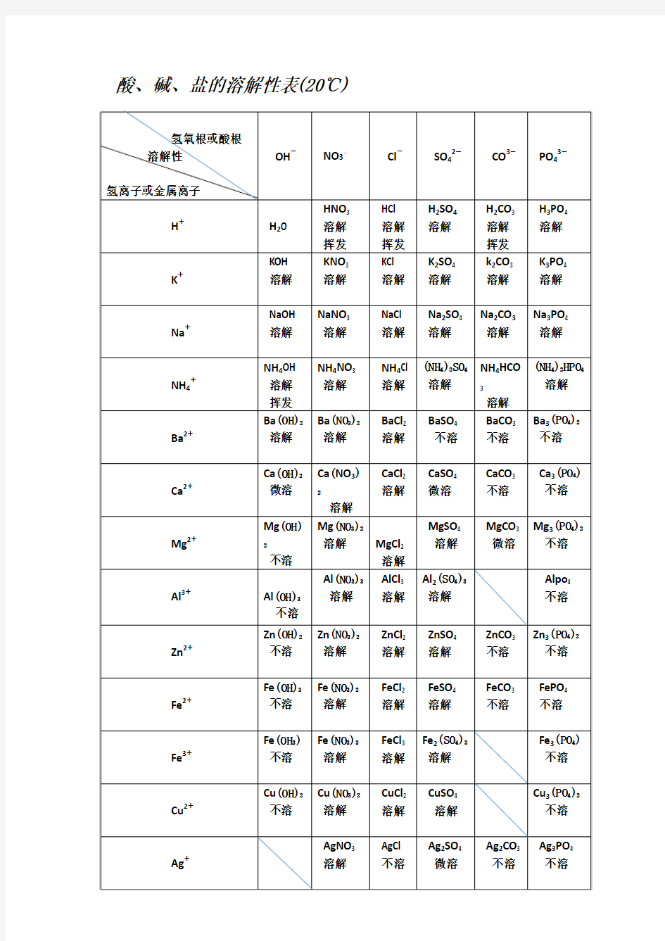 酸碱盐溶解性表(20度)