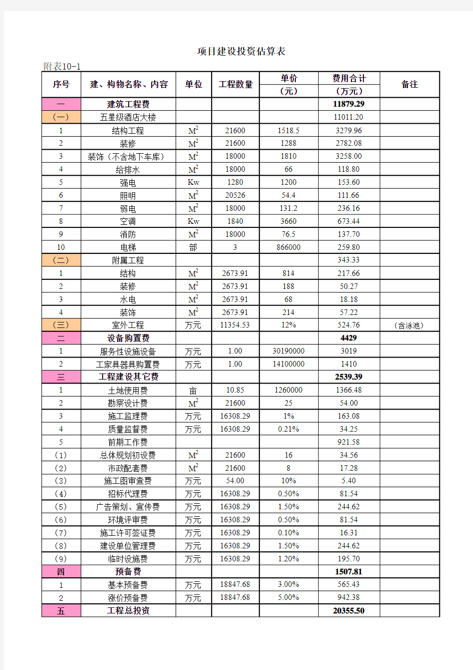 五星级酒店地大酒店财务测算投资分析表