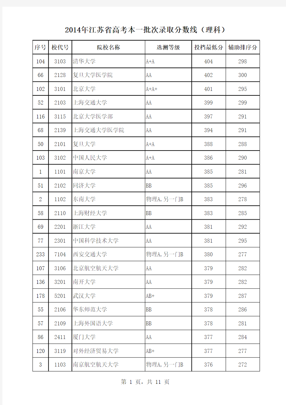 2014年江苏省高考本一批次录取分数线(理科)