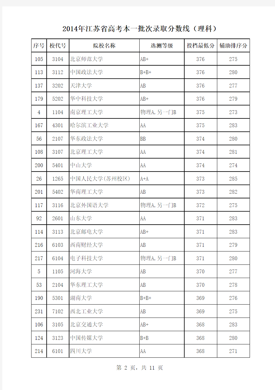 2014年江苏省高考本一批次录取分数线(理科)