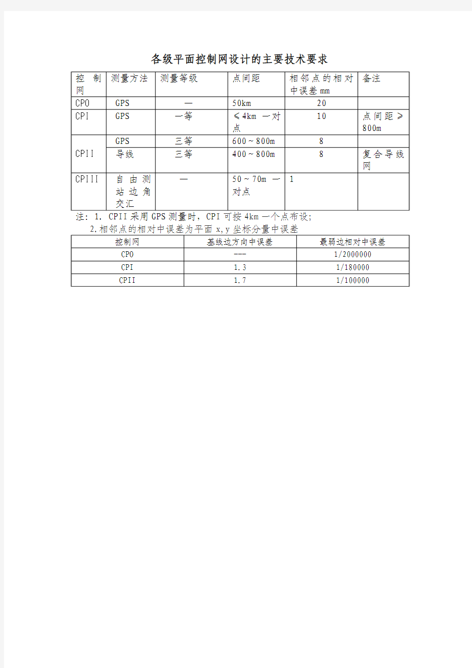 各级平面控制网设计的主要技术要求