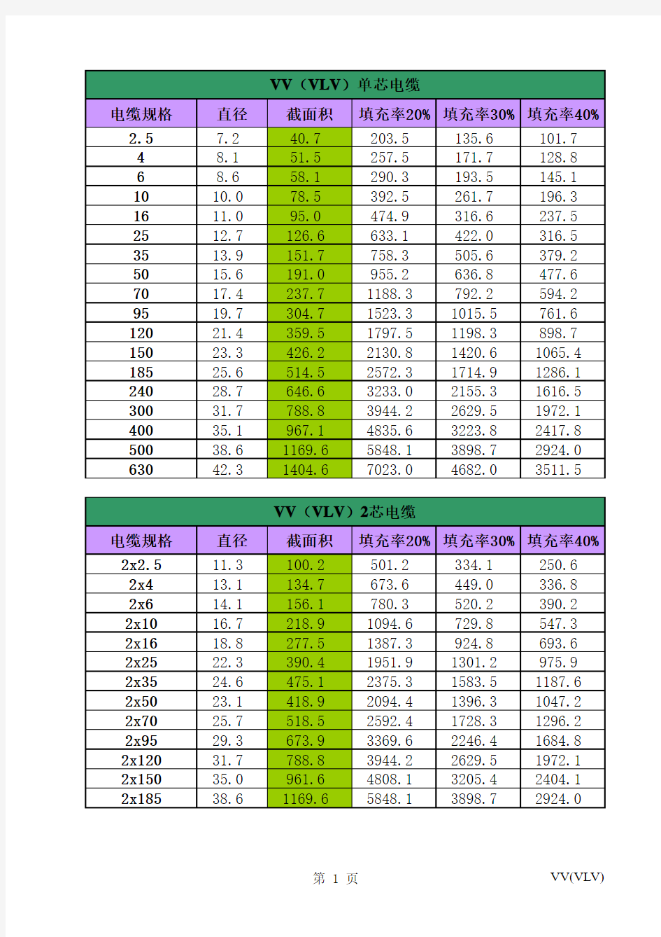 VV电缆截面积表