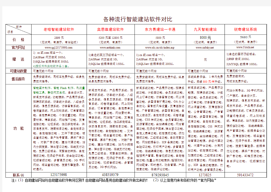 各种流行自助建站软件对比