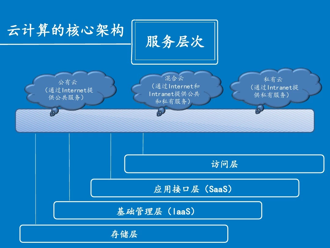 云计算体系架构