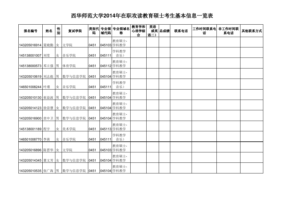 2014西华师范大学教育硕士复试名单