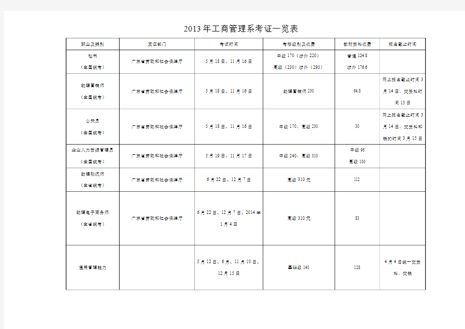 2013年工商管理系考证一览表