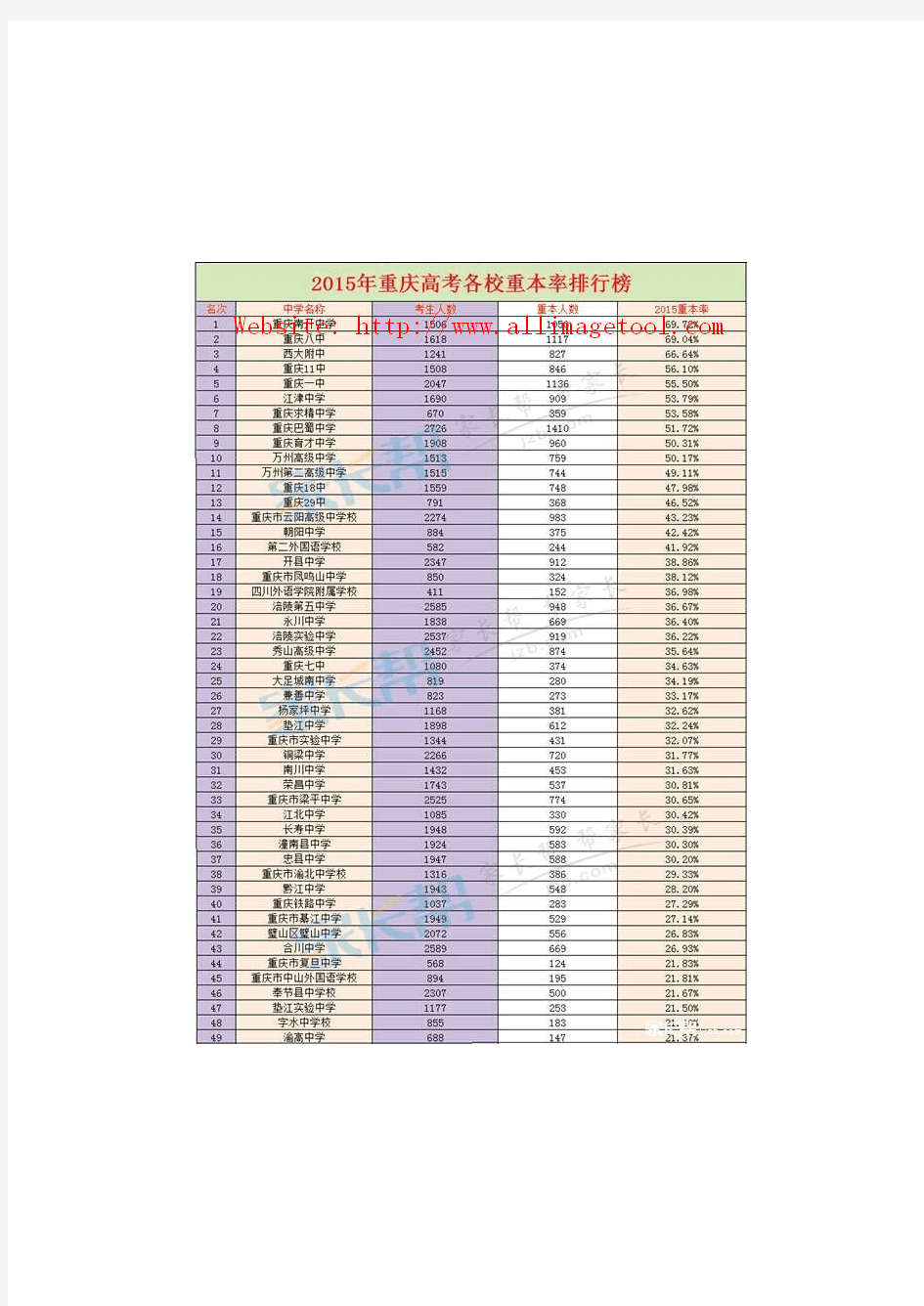 2015年重庆主要重点中学高考重本上线率排名表