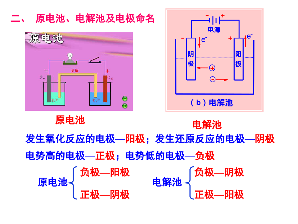 第五章 电化学