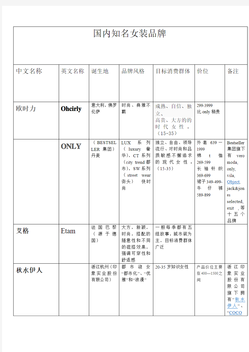 女装品牌详尽分析