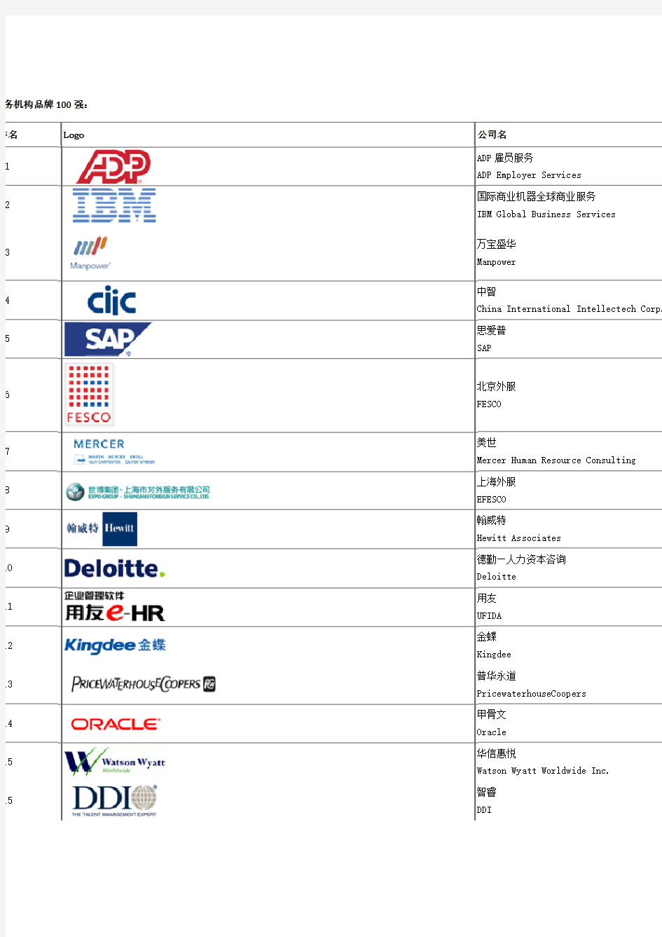 全球100强人力资源公司排名