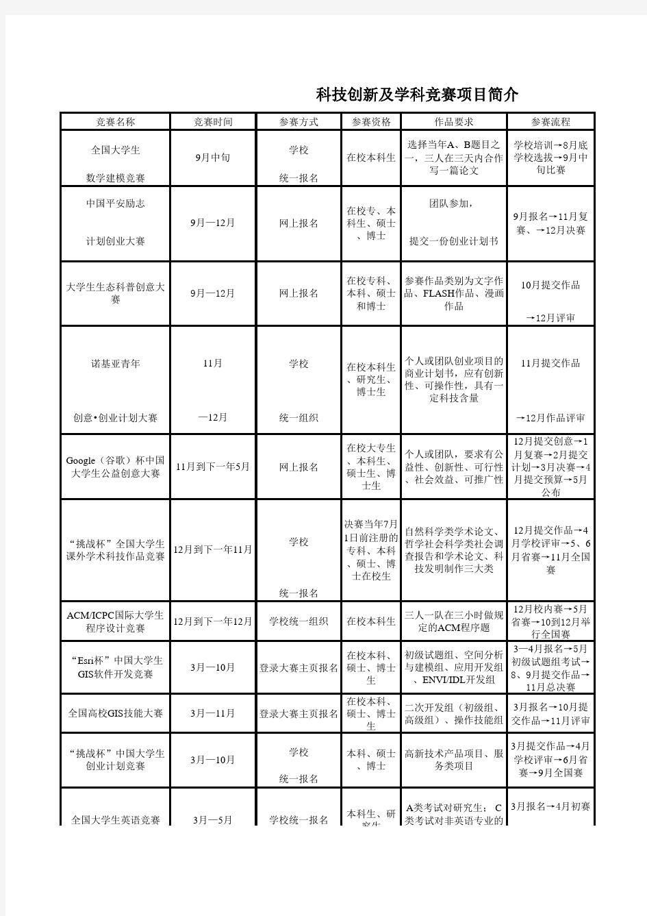 科技创新及学科竞赛项目简介