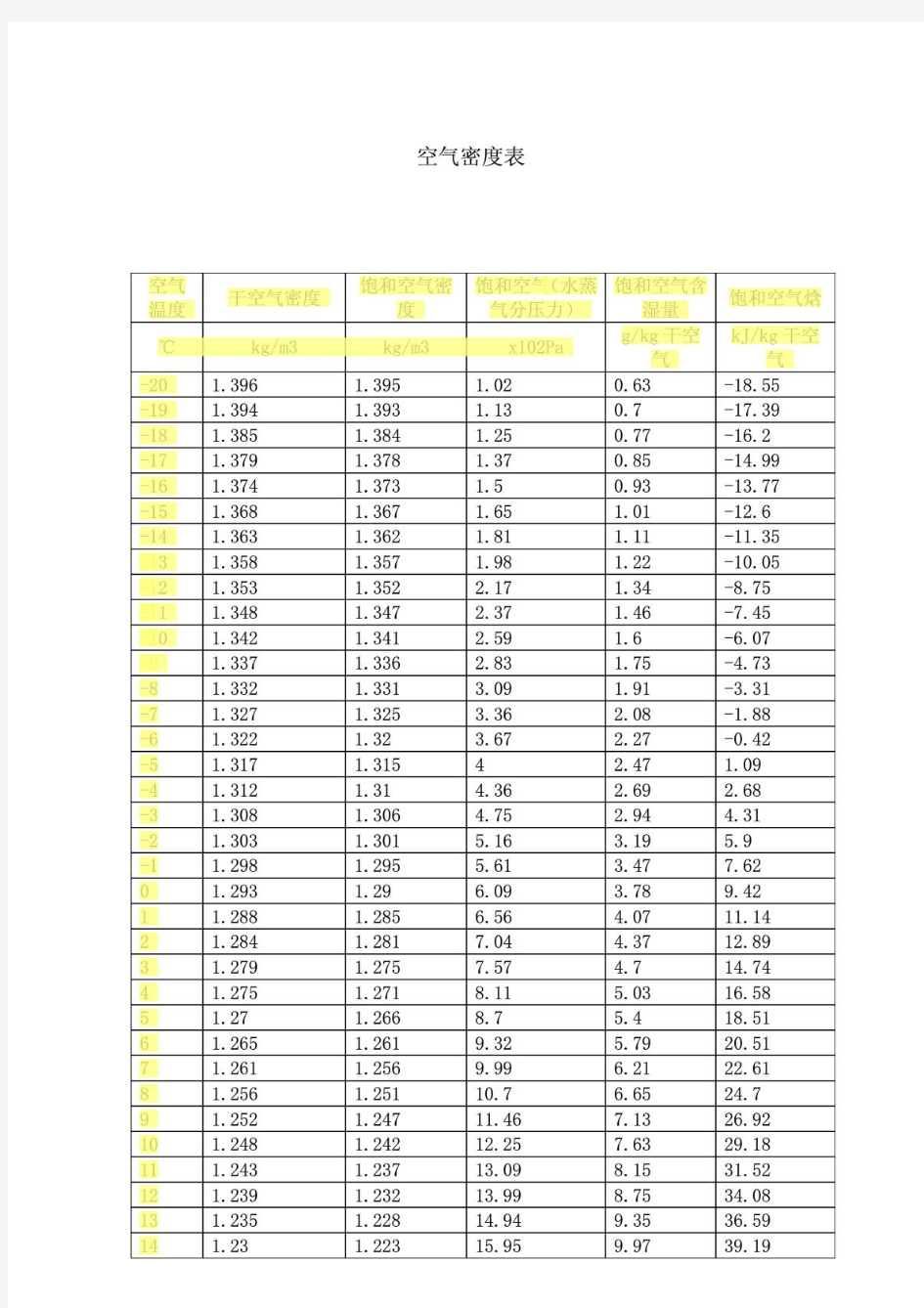 常用的空气密度表(-20~100度)