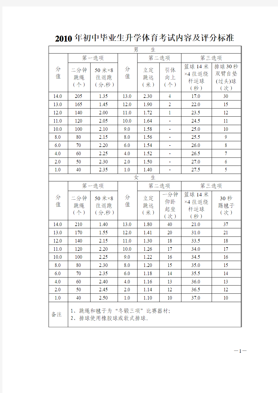 南京中考体育加试评分标准