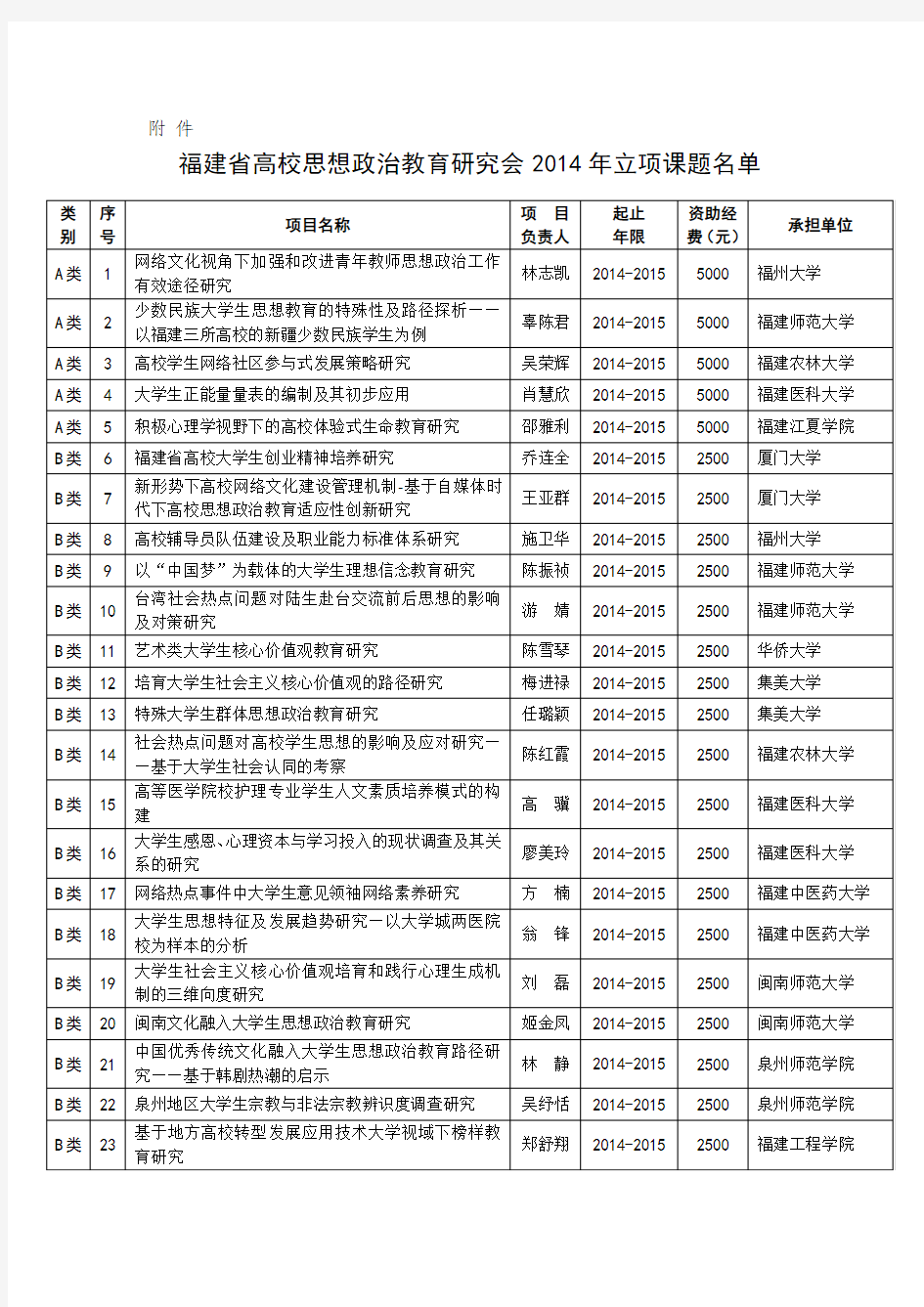 福建省高校思想政治教育研究会2014年立项课题名单