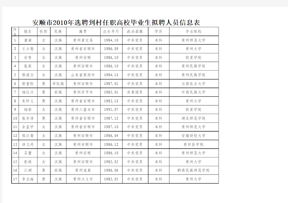 贵州省2010年第一批人员名单公示
