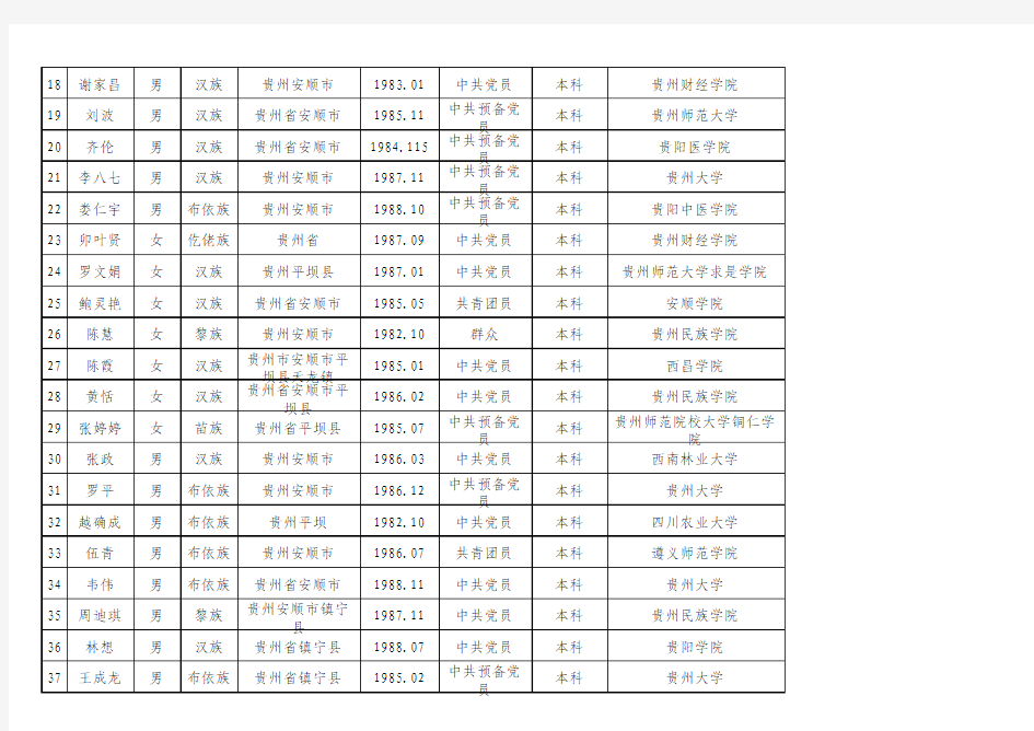 贵州省2010年第一批人员名单公示