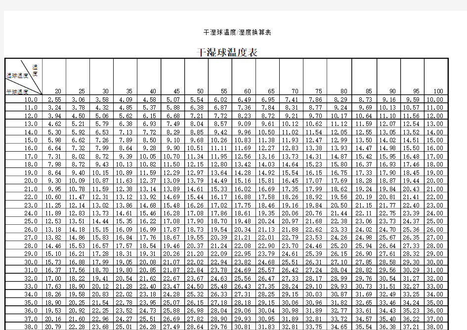 详细干、湿球温度与湿度对照表详细