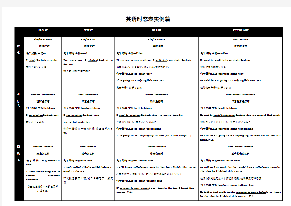 英语时态表实例篇