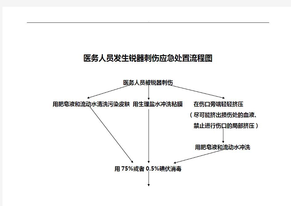 医务人员职业暴露应急处置步骤图