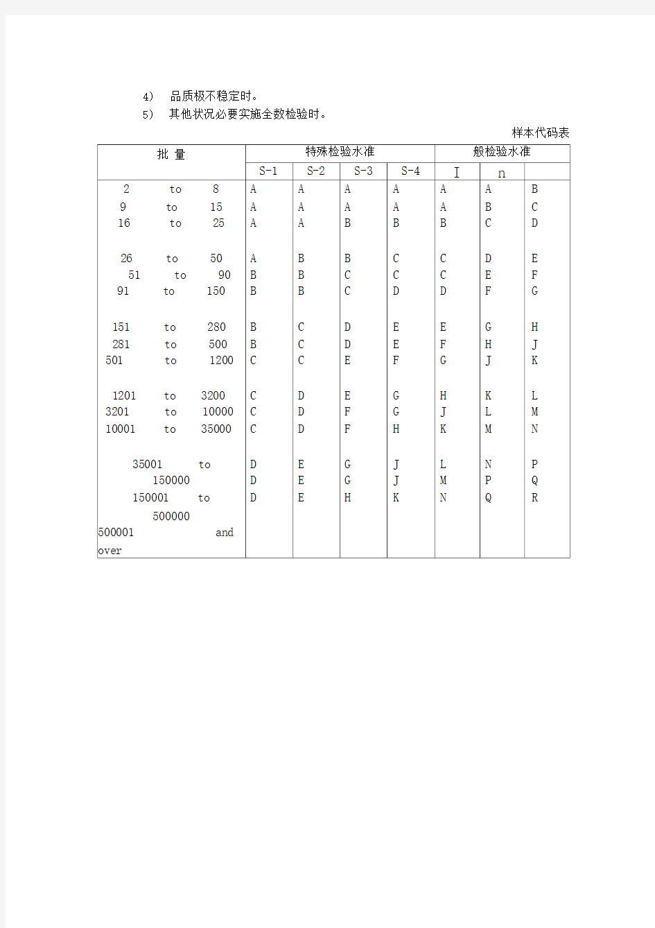 品质检验制度-品质抽样办法