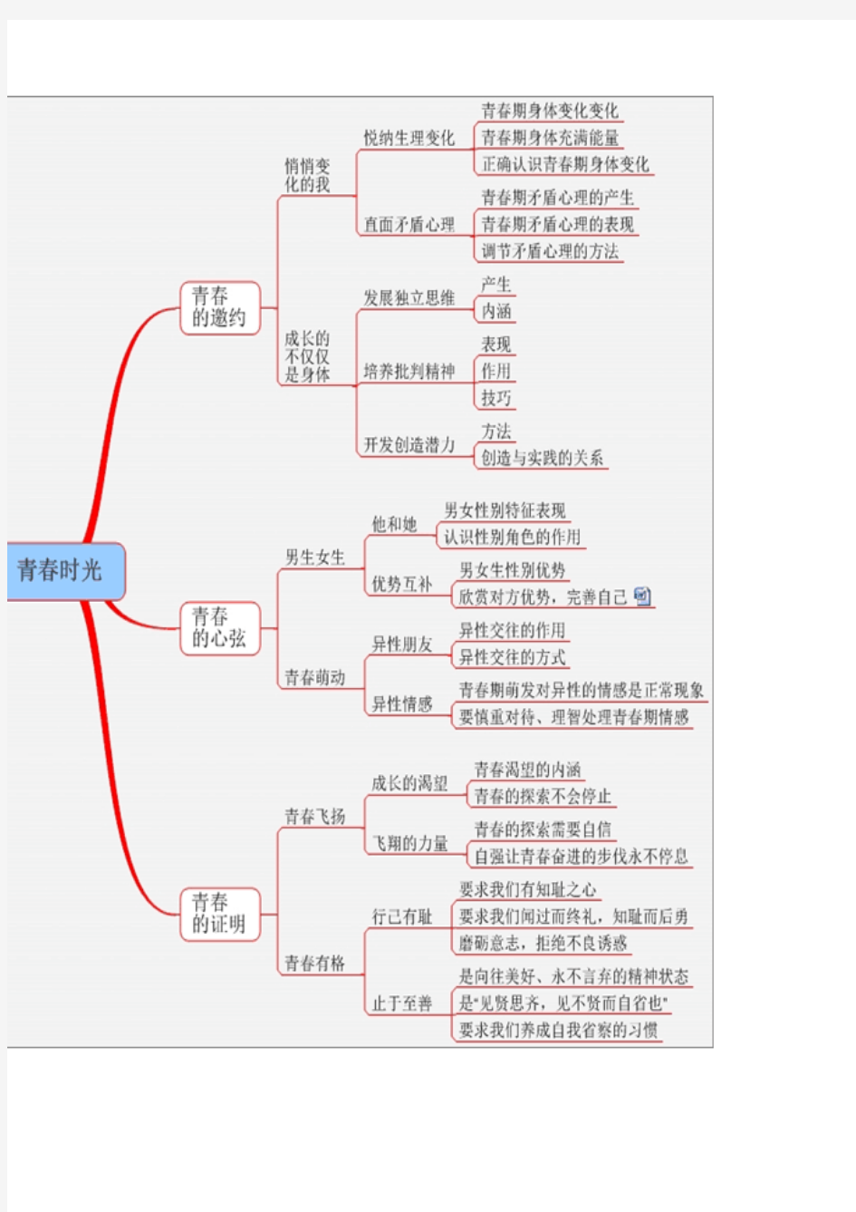 人教版道德与法治七年级下册全册知识点思维导图图片版