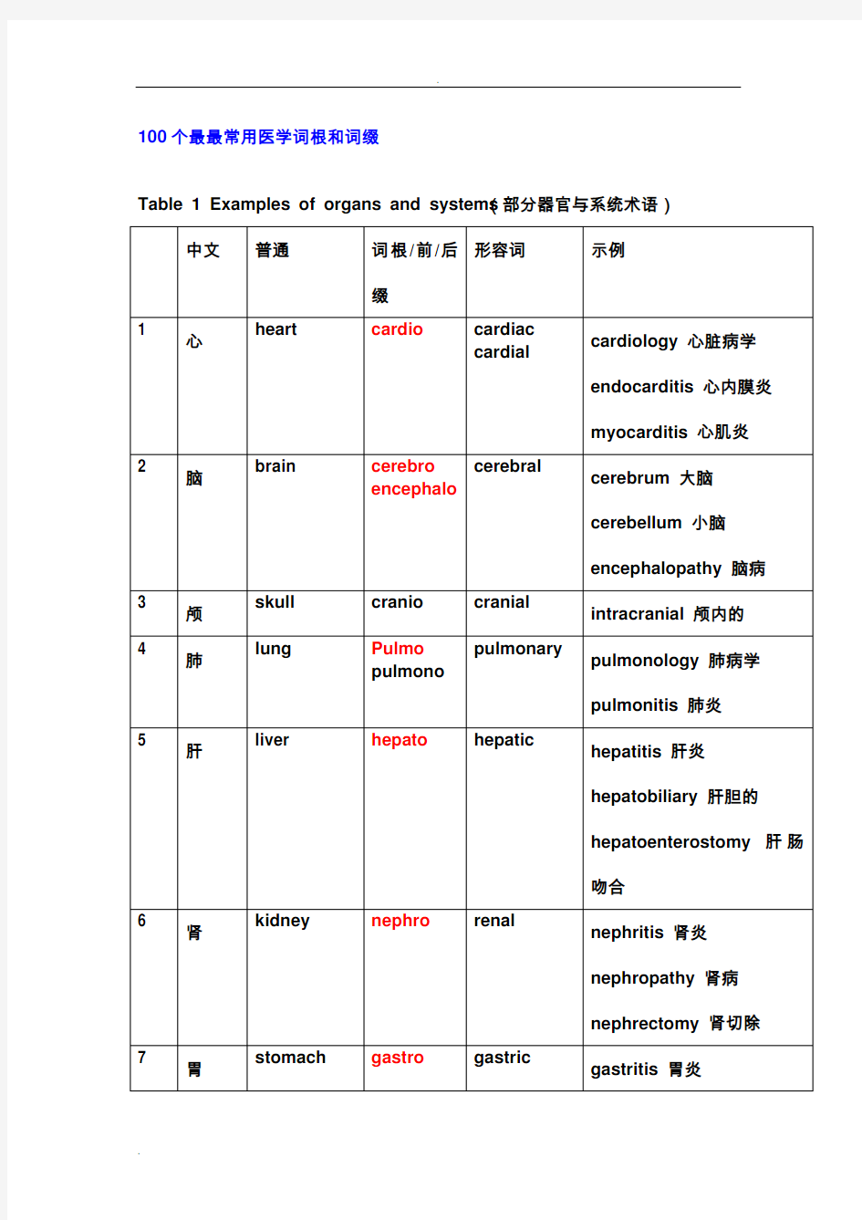 100个最常用医学词根和词缀