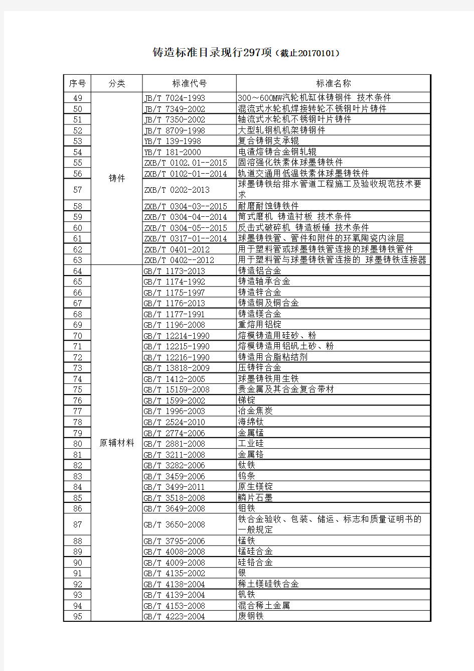 铸造国家行业标准目录现行297项