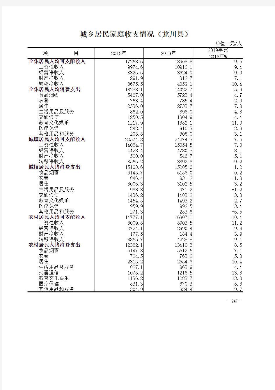 河源市年鉴2020社会经济发展指标：城乡居民家庭收支情况(龙川县)