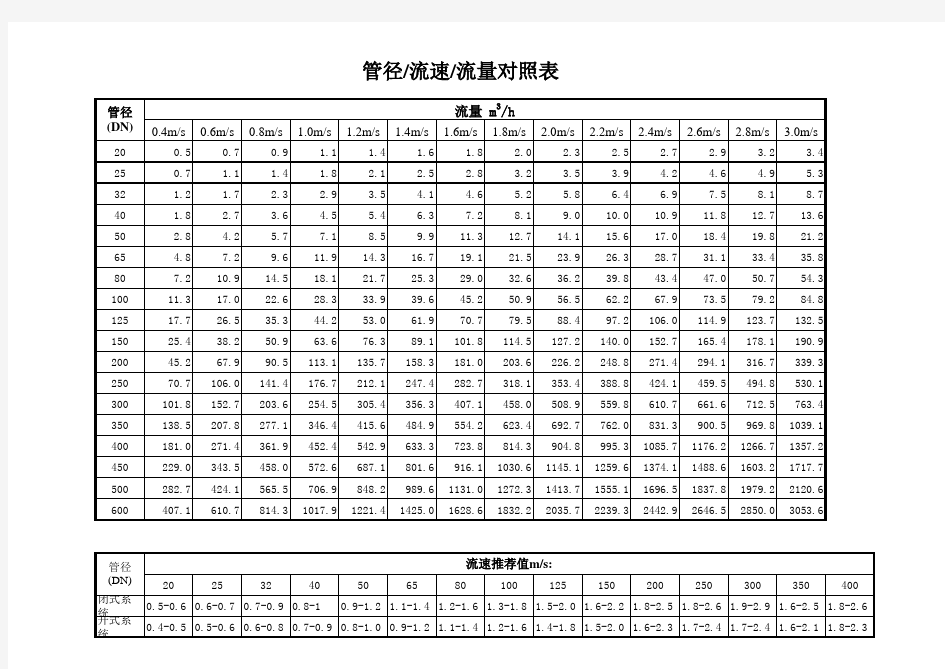 管径流量流速对照表