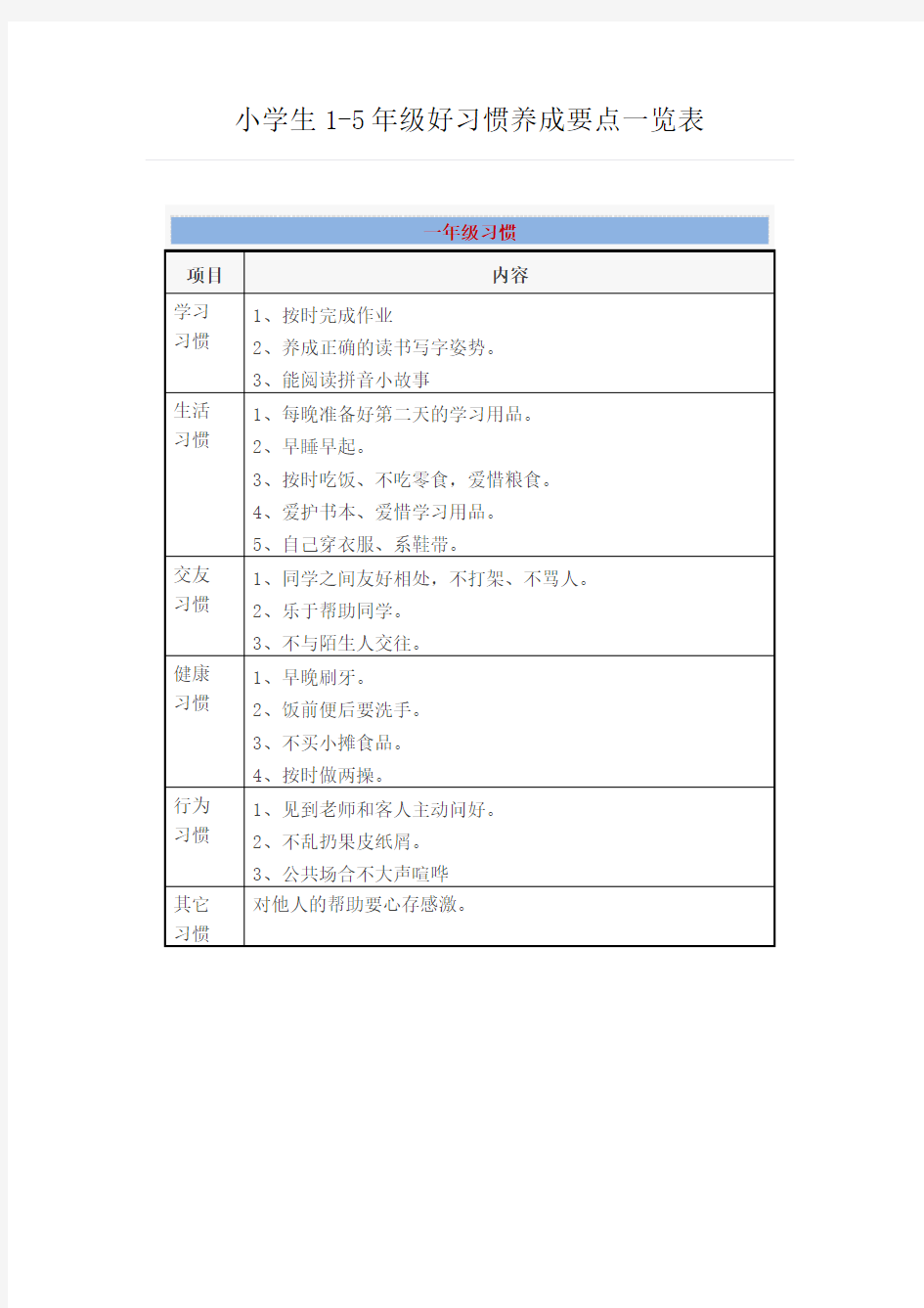 (完整版)小学生1-5年级好习惯养成要点一览表