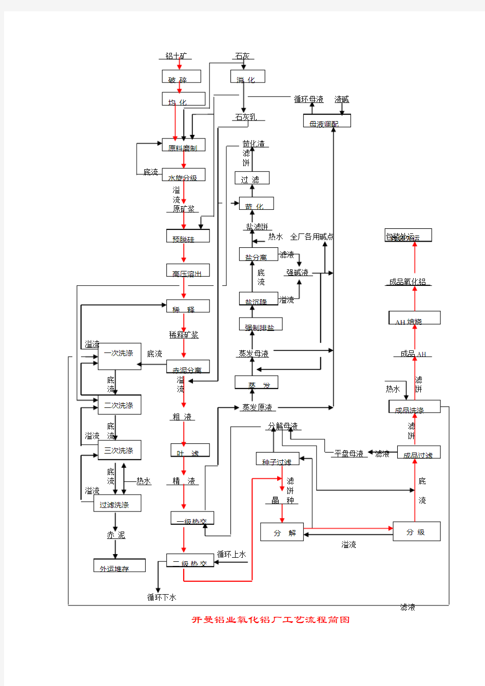 拜耳法氧化铝生产工艺流程框图