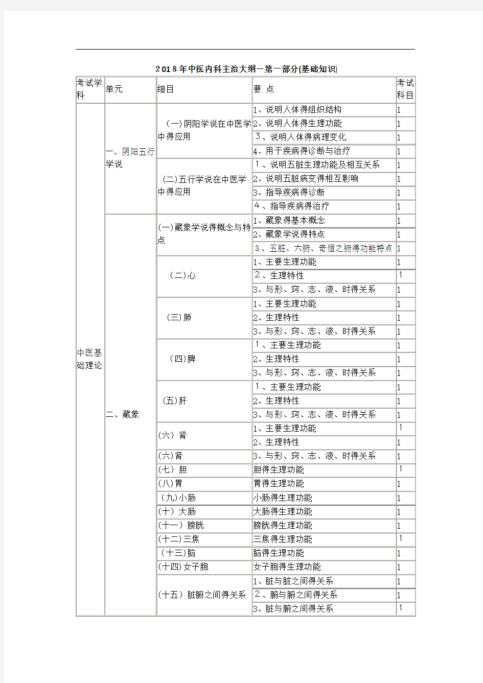 2018中医内科主治医师考试大纲——基础知识