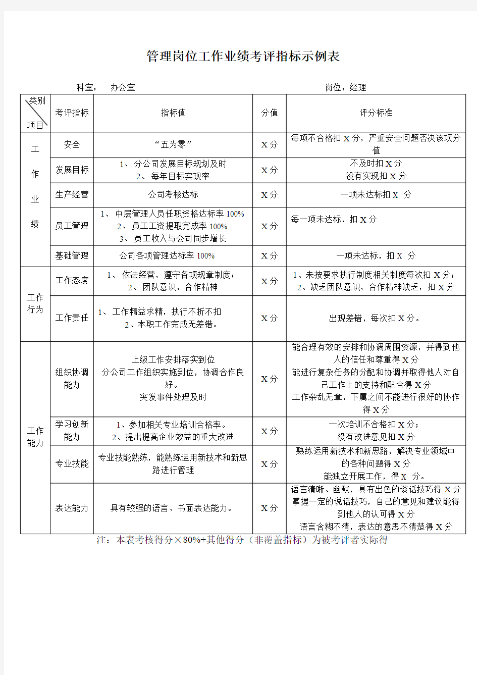 管理岗位工作业绩考评指标示例表