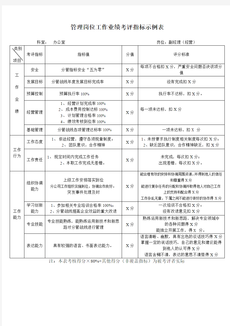 管理岗位工作业绩考评指标示例表