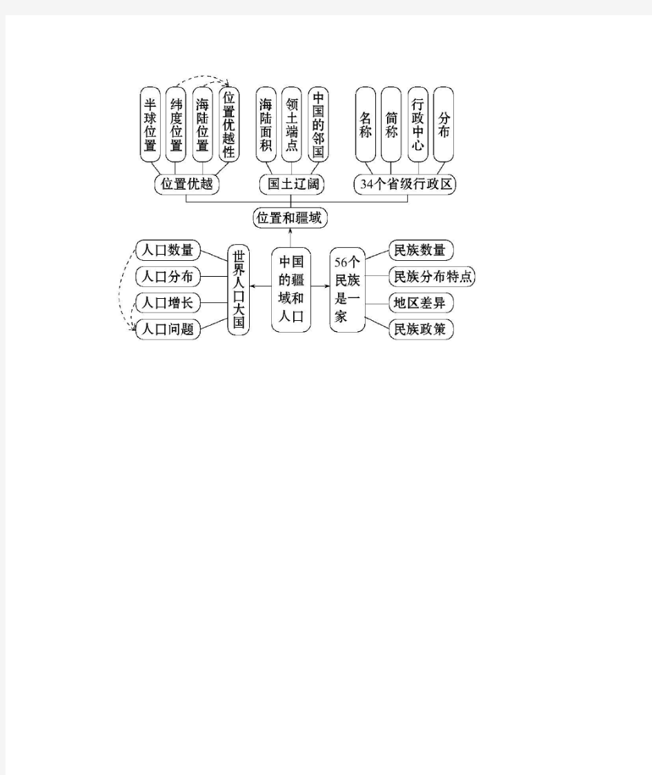 中国的疆域和行政区划思维导图