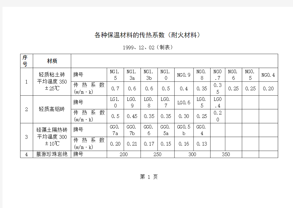 各种保温材料的传热系数word资料6页