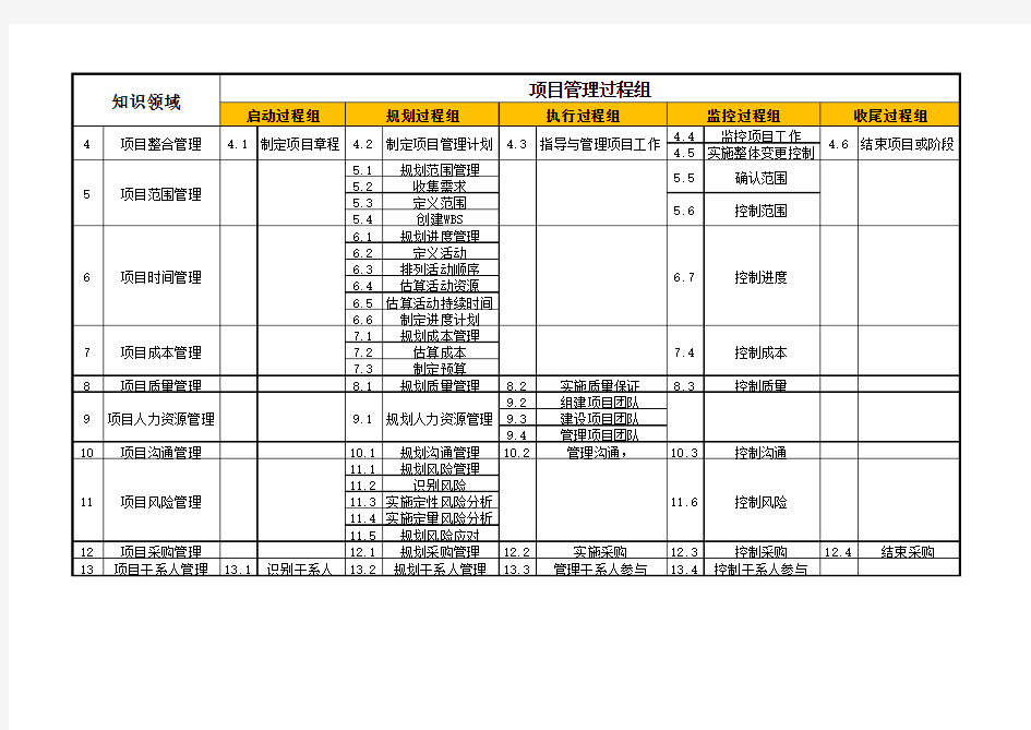 项目管理5大过程组及十大知识领域