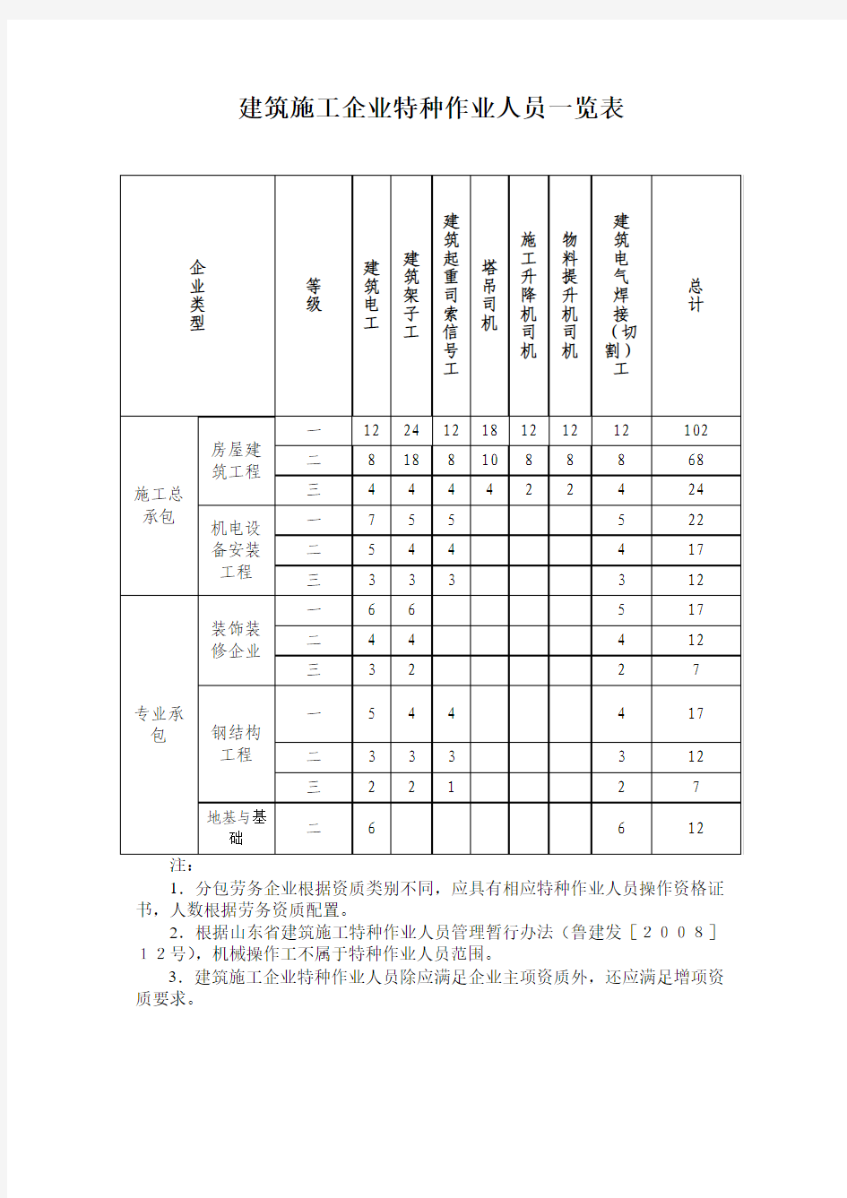 建筑施工企业特种作业人员一览表