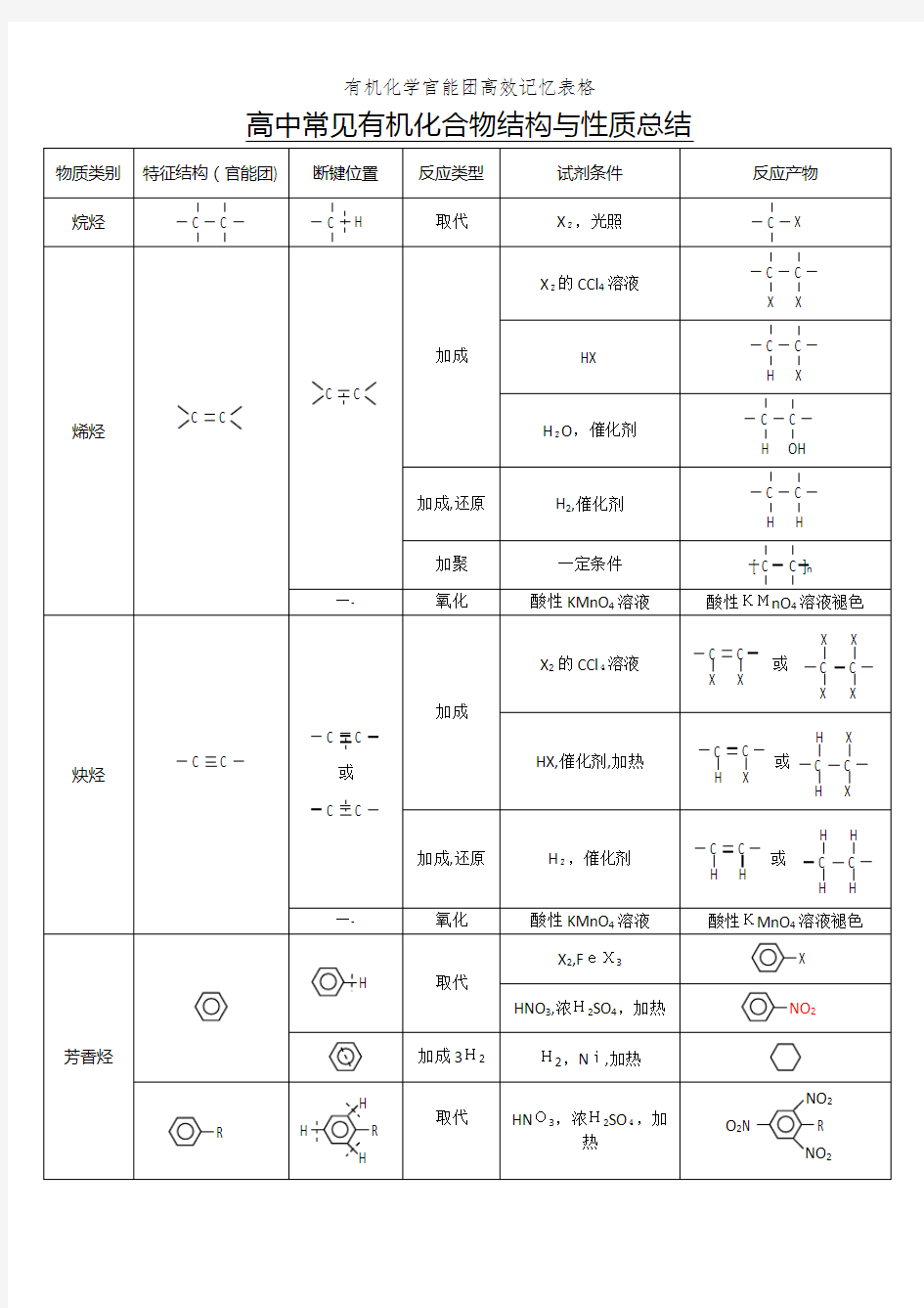 有机化学官能团高效记忆表格