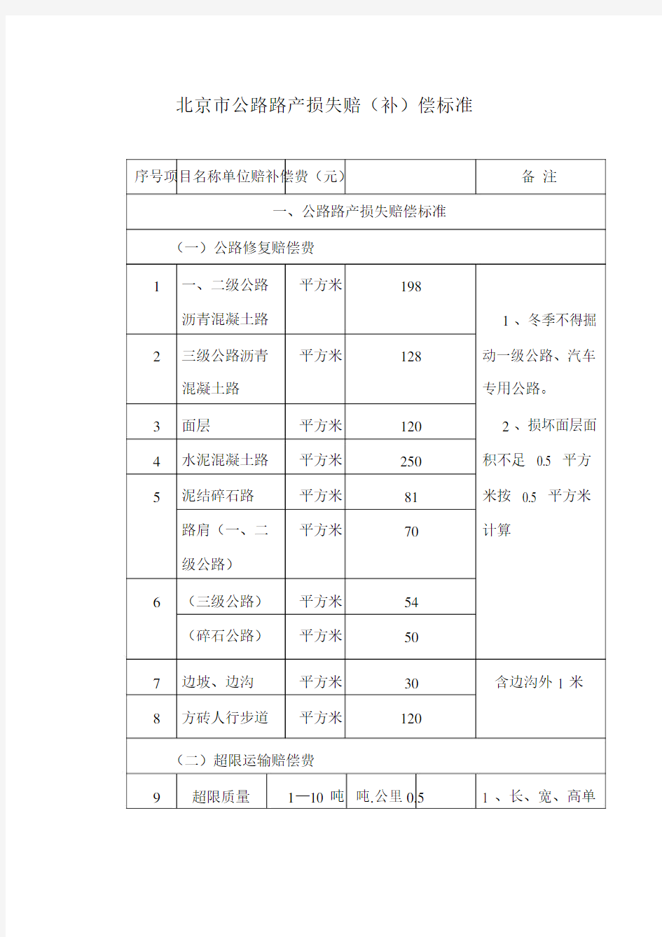 标准北京市公路路产损失赔补偿标准.docx