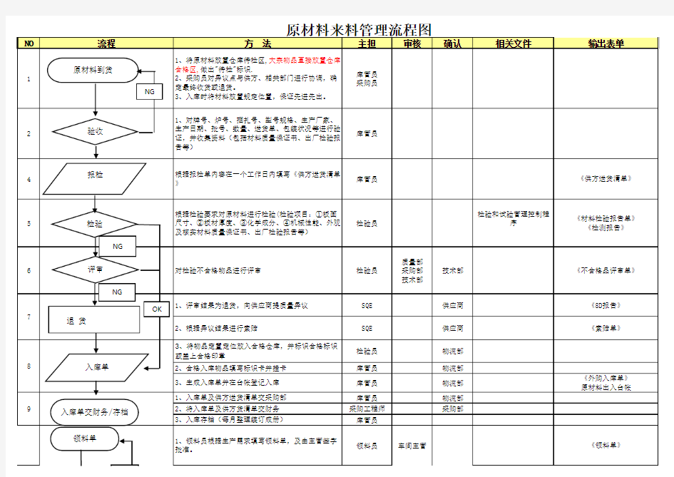 原材料仓库管理流程图