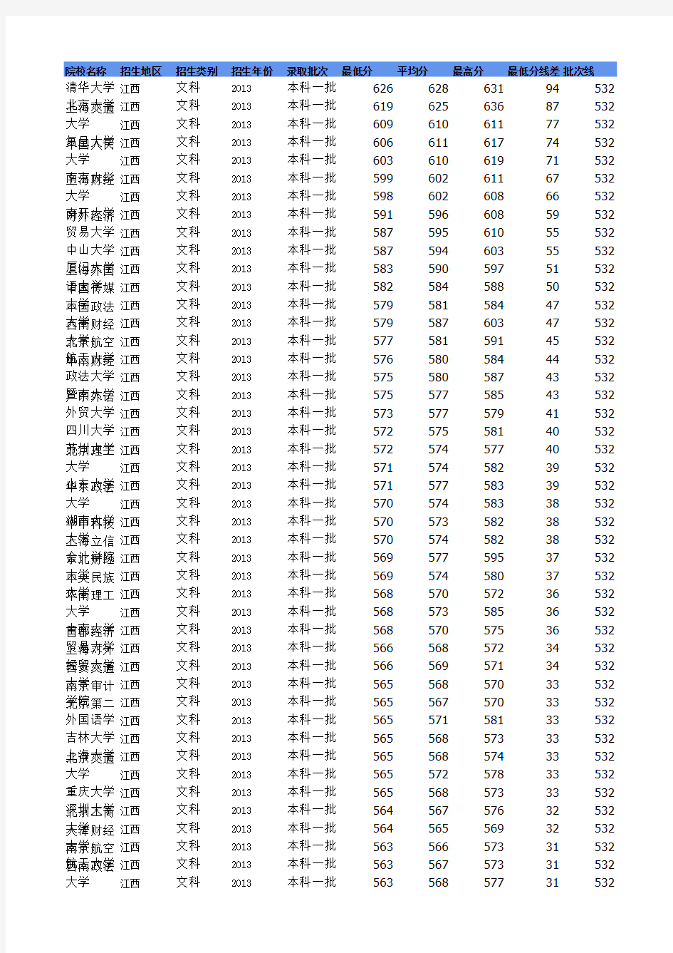江西省高考分数线、控制线、平均分(近4年)