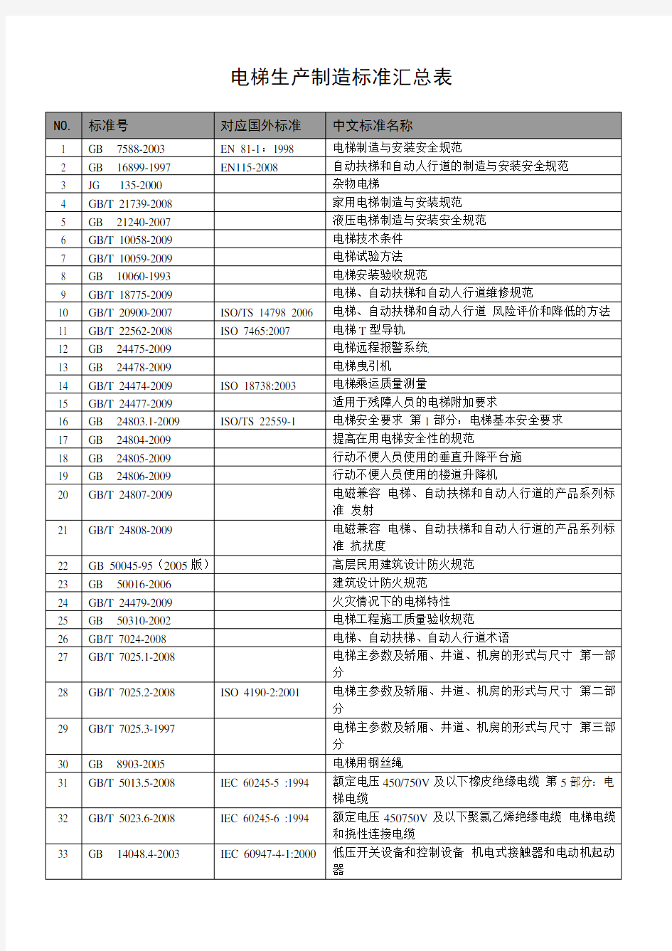 电梯生产制造标准汇总表