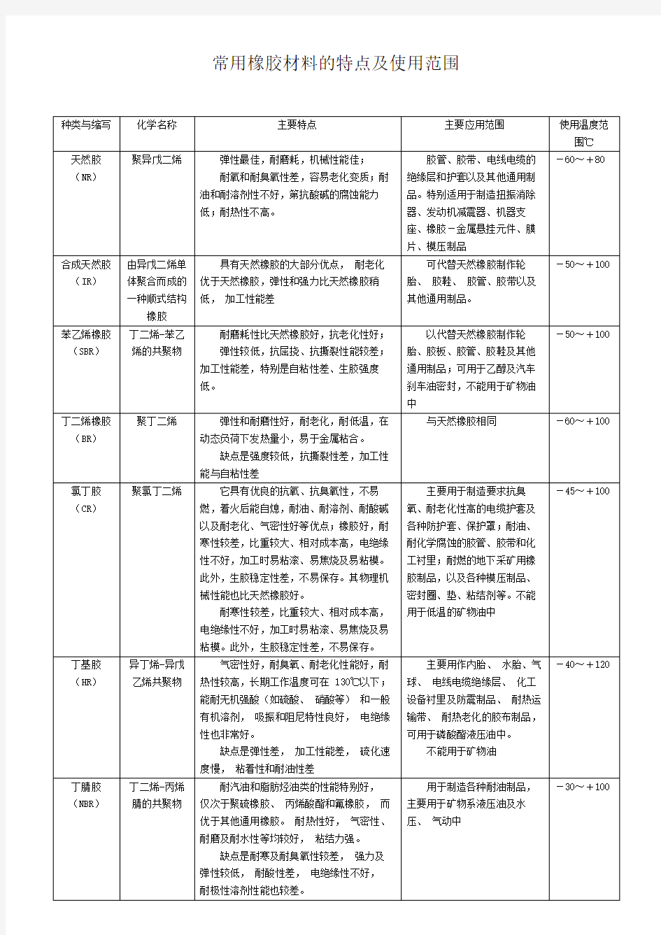 常用橡胶材料的特点及使用范围