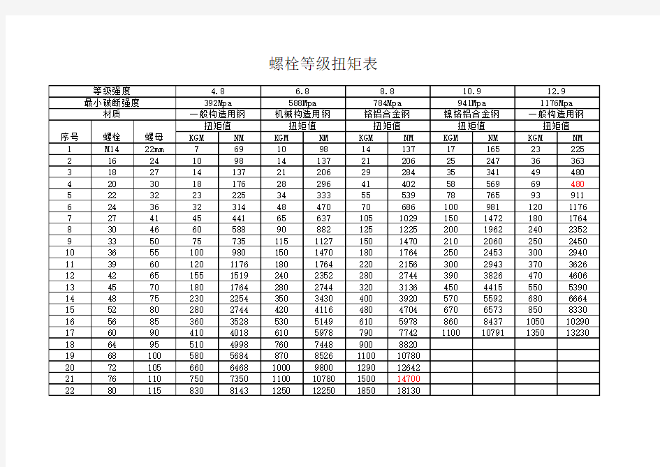 螺栓等级扭矩表