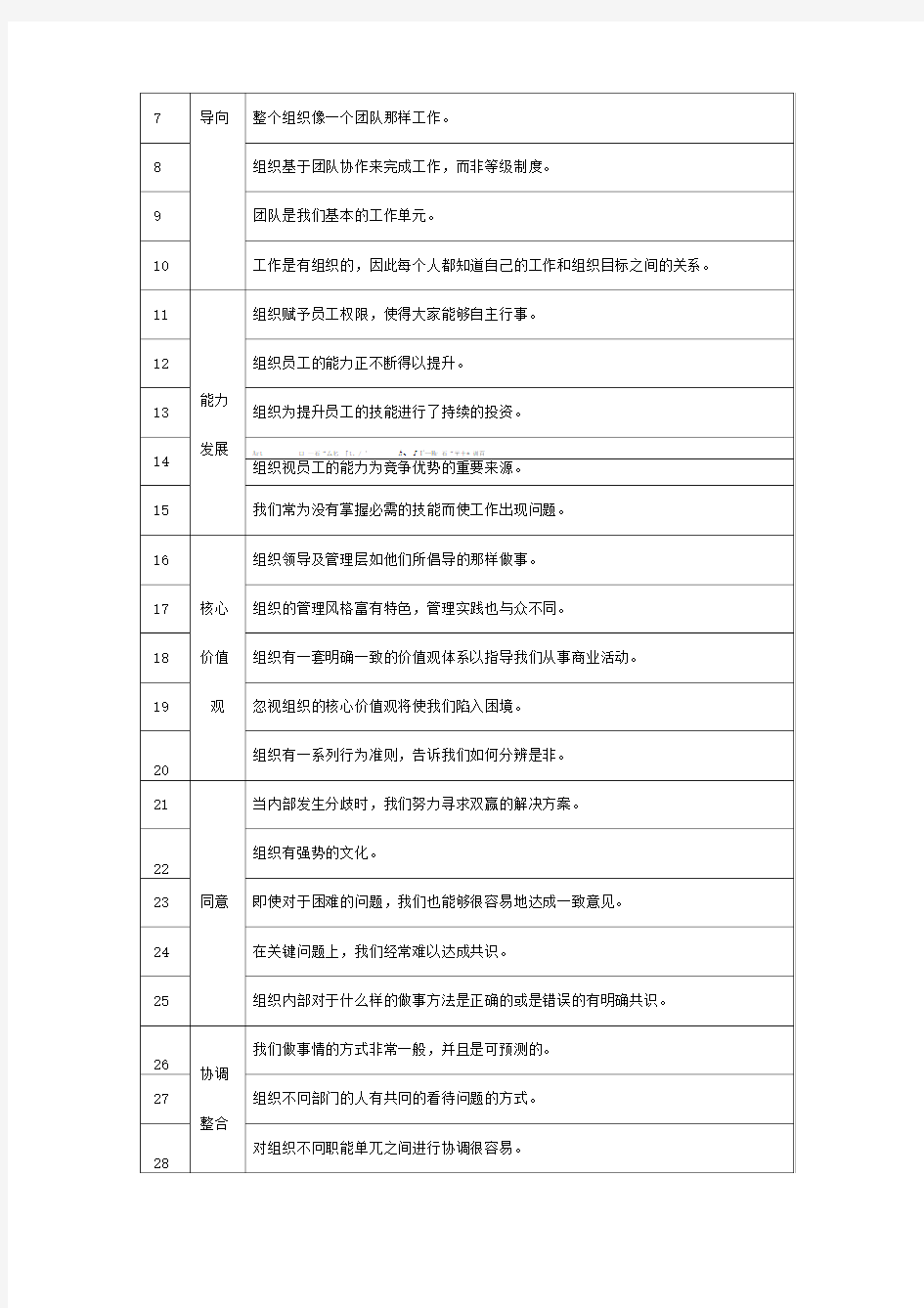 Denison企业文化量表(中文版)