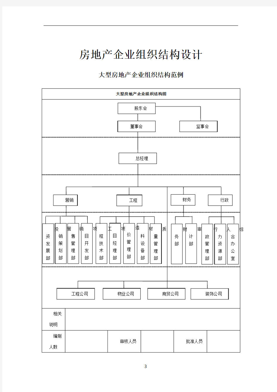 大中小型房地产企业组织结构设计